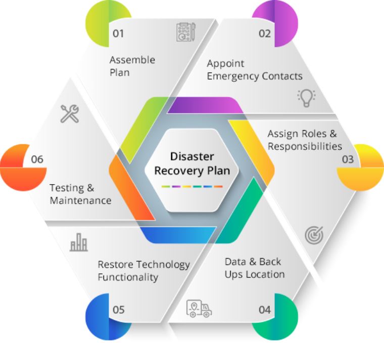 Disaster Plans & Recovery