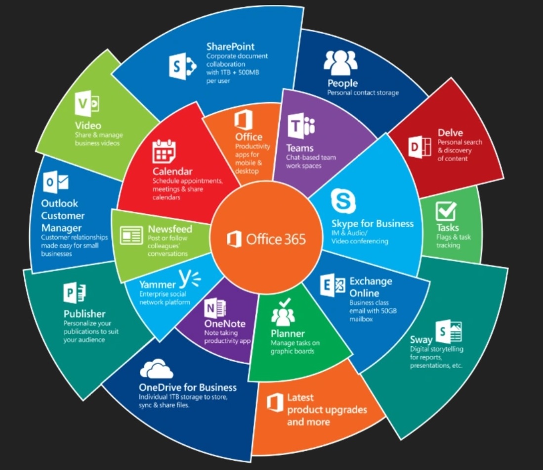 M365 Administrations